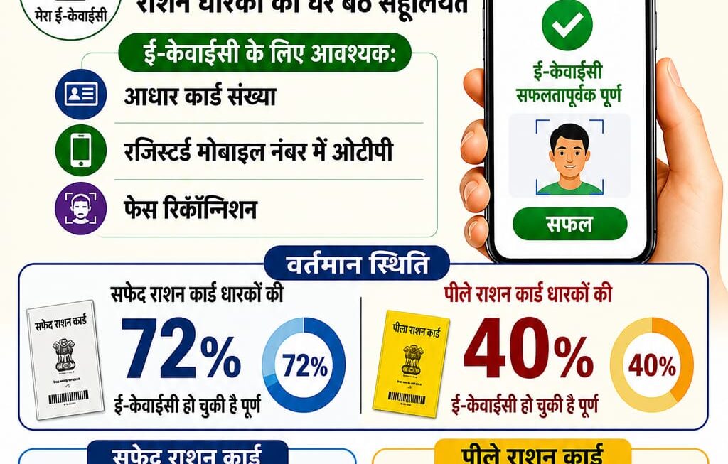 30 मई तक राशन कार्ड की ई-केवाईसी अनिवार्य, “मेरा ई-केवाईसी” ऐप से घर बैठे पूरी करें प्रक्रिया