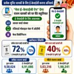 30 मई तक राशन कार्ड की ई-केवाईसी अनिवार्य, “मेरा ई-केवाईसी” ऐप से घर बैठे पूरी करें प्रक्रिया