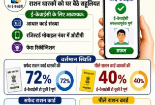 30 मई तक राशन कार्ड की ई-केवाईसी अनिवार्य, “मेरा ई-केवाईसी” ऐप से घर बैठे पूरी करें प्रक्रिया